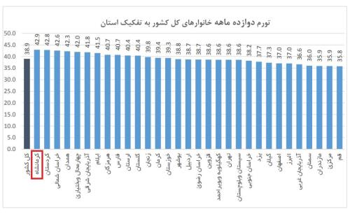 چرا كرمانشاه گرانترین استان كشور شد؟