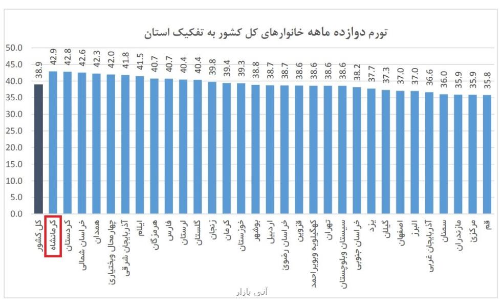 چرا كرمانشاه گرانترین استان كشور شد؟