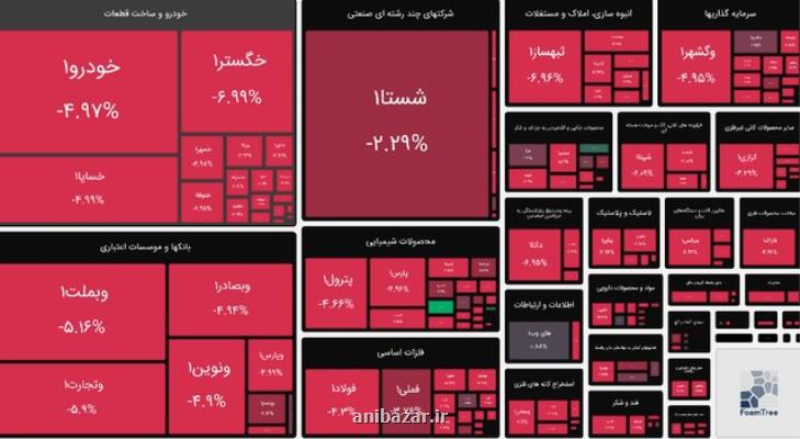 بورس هفته را قرمزپوش شروع کرد