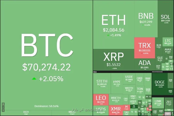 گزارش روزانه بازار کریپتو بیت کوین کانال ۷۰ هزار دلار را پس گرفت